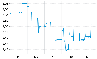 Chart bet-at-home.com AG - 1 Week