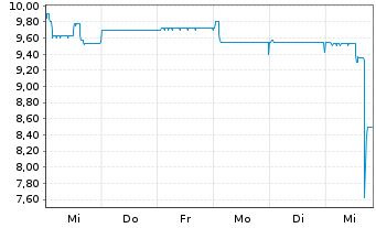 Chart Allane SE - 1 semaine