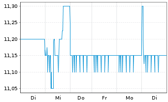 Chart Allane SE - 1 Week