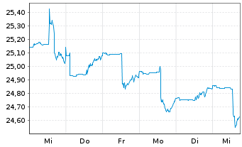 Chart Strategie Welt Select Inhaber-Anteile - 1 semaine