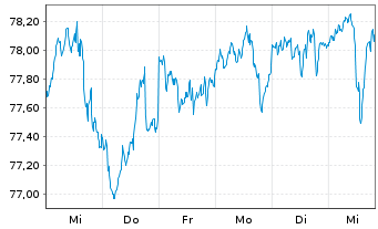 Chart Dynamic Global Balance Inhaber-Anteile - 1 Week