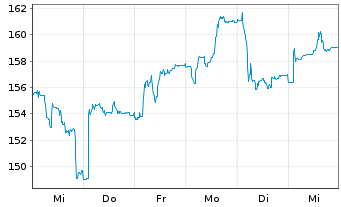 Chart MBB SE - 1 Week