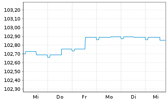 Chart IPAM RentenWachstum Inhaber-Anteile - 1 semaine