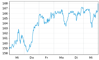 Chart iShare.NASDAQ-100 UCITS ETF DE - 1 semaine