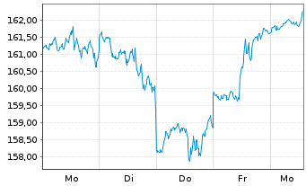 Chart iShare.NASDAQ-100 UCITS ETF DE - 1 semaine