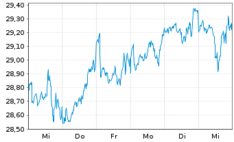 Chart iSh.ST.Gl.Sel.Div.100 U.ETF DE - 1 semaine