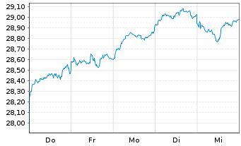 Chart iSh.ST.Gl.Sel.Div.100 U.ETF DE - 1 Week