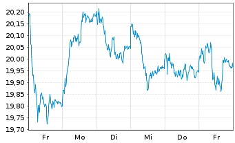Chart iSh.ST.Euro.600 Banks U.ETF DE - 1 semaine
