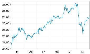 Chart iSh.ST.Euro.600 Banks U.ETF DE - 1 semaine