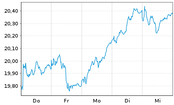 Chart iSh.ST.Euro.600 Banks U.ETF DE - 1 Woche