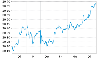 Chart iSh.ST.Euro.600 Banks U.ETF DE - 1 Woche
