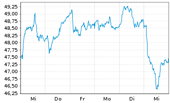 Chart iSh.ST.Eu.600 Bas.Res.U.ETF DE - 1 Woche