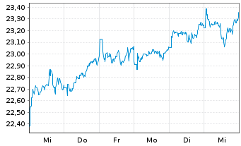 Chart iSh.DJ Asia Pa.S.D.50 U.ETF DE - 1 semaine