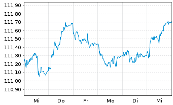 Chart iS.EO G.B.C.1.5-10.5y.U.ETF DE - 1 Week