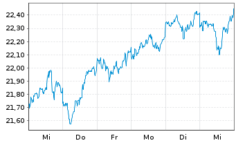 Chart iShare.Nikkei 225 UCITS ETF DE - 1 Woche