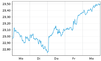 Chart iShare.Nikkei 225 UCITS ETF DE - 1 Woche