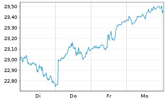 Chart iShare.Nikkei 225 UCITS ETF DE - 1 semaine