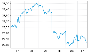 Chart iShare.Nikkei 225 UCITS ETF DE - 1 Week