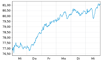 Chart iSh.ST.Eu.600 Con.&Ma.U.ETF DE - 1 Week