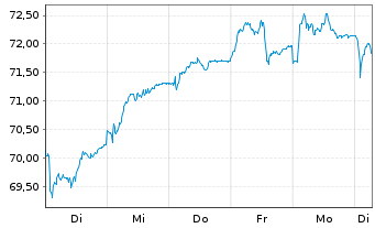 Chart iSh.ST.Eu.600 Con.&Ma.U.ETF DE - 1 Week