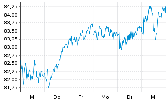 Chart iSh.ST.Eu.600 Fin.Ser.U.ETF DE - 1 Week