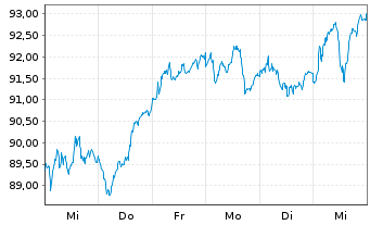 Chart iSh.ST.Eu.600 In.G.&S.U.ETF DE - 1 Woche