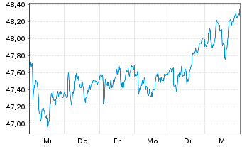 Chart iSh.ST.Eu.600 Insuran.U.ETF DE - 1 Woche