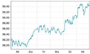 Chart iSh.ST.Euro.600 Media U.ETF DE - 1 Woche