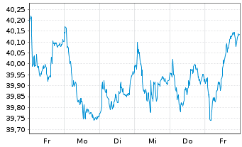 Chart iSh.ST.Euro.600 Media U.ETF DE - 1 Week