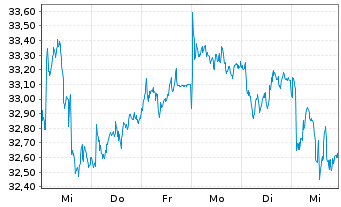 Chart iSh.ST.Eu.600 Oil&Gas U.ETF DE - 1 Week