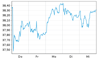 Chart iSh.ST.Eu.600 Oil&Gas U.ETF DE - 1 Week
