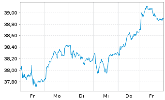 Chart iSh.ST.Eu.600 Oil&Gas U.ETF DE - 1 semaine