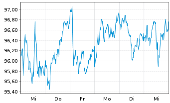 Chart iSh.ST.Eu.600 Pe.&H.G.U.ETF DE - 1 Woche