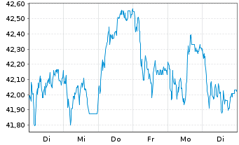 Chart iSh.ST.Eur.600 Retail U.ETF DE - 1 Week