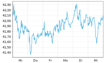 Chart iSh.ST.Eur.600 Retail U.ETF DE - 1 Week