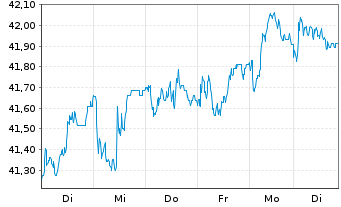 Chart iSh.ST.Eur.600 Retail U.ETF DE - 1 Woche