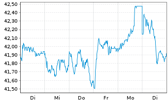 Chart iSh.ST.Eur.600 Retail U.ETF DE - 1 Week