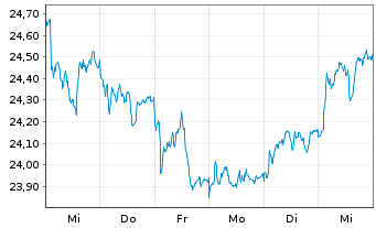 Chart iSh.ST.Eu.600 Telecom.U.ETF DE - 1 Woche