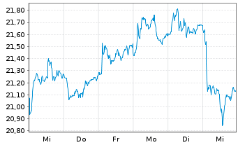 Chart iSh.ST.Eu.600 Trav.&L.U.ETF DE - 1 semaine