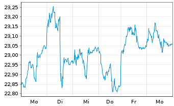 Chart iSh.ST.Eu.600 Trav.&L.U.ETF DE - 1 Week