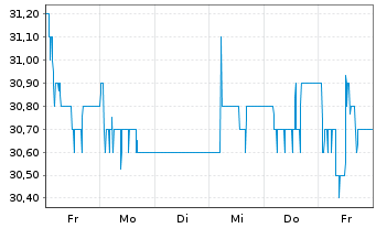 Chart MVV Energie AG - 1 semaine