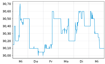 Chart MVV Energie AG - 1 semaine