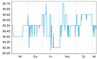Chart MVV Energie AG - 1 Woche