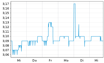 Chart Plan Optik AG - 1 semaine