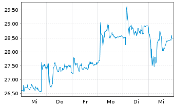 Chart 2G Energy AG - 1 Week