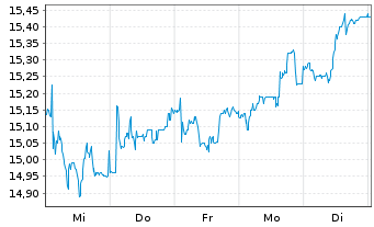 Chart PNE AG - 1 Woche