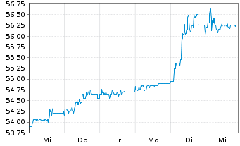 Chart DATAGROUP SE - 1 semaine