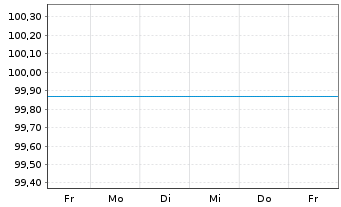 Chart Investitionsbank Berlin -Schv.Ser.16 v.06(26) - 1 Week