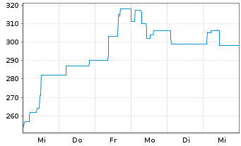 Chart Limes Schlosskliniken AG - 1 Week