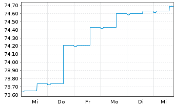 Chart HSBC Discountstrukturen Inhaber-Anteile AC - 1 Week